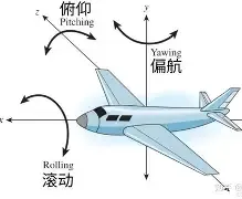 飞机姿态中的俯仰、偏航与滚动示意
