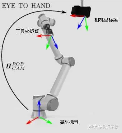 眼在手外（Eye-to-Hand）的坐标变换示意